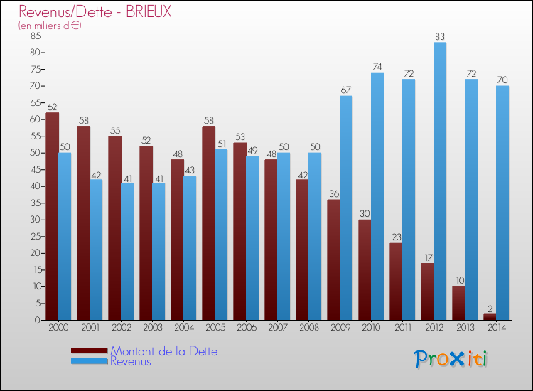 Evolution comparée de la dette et des revenus pour la commune de BRIEUX de 2000 à 2014 Comparaison de la dette et des revenus pour BRIEUX de 2000 à 2014