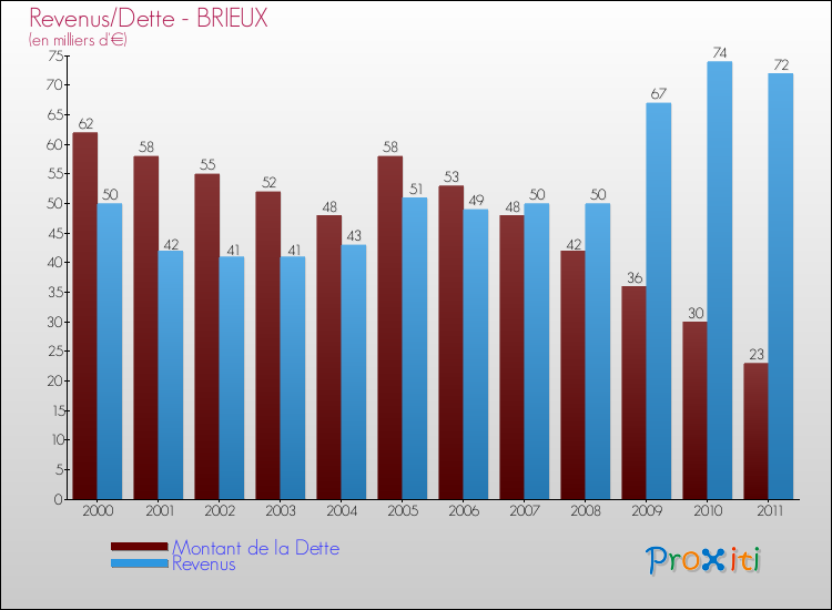 Evolution comparée de la dette et des revenus pour la commune de BRIEUX de 2000 à 2011 Comparaison de la dette et des revenus pour BRIEUX de 2000 à 2011