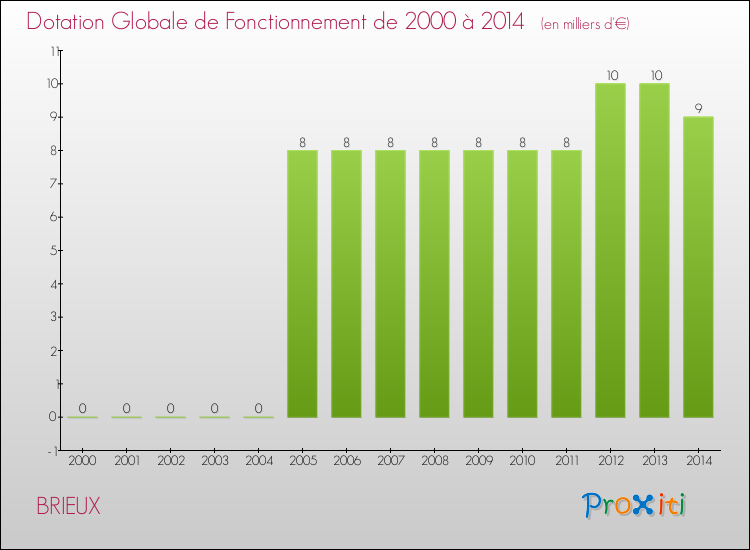 Evolution du montant de la Dotation Globale de Fonctionnement pour la commune de BRIEUX de 2000 à 2014 Evolution du montant de la Dotation Globale de Fonctionnement pour BRIEUX de 2000 à 2014