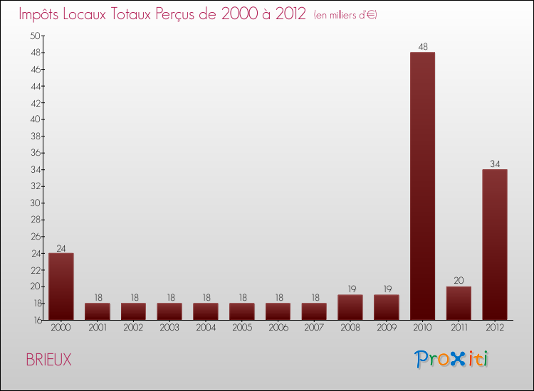 Evolution des Impôts Locaux pour la commune de BRIEUX de 2000 à 2012 Evolution des Impôts Locaux pour BRIEUX de 2000 à 2012