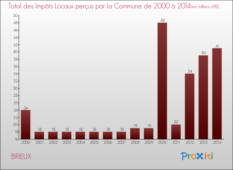 Evolution des Impôts Locaux pour la commune de BRIEUX de 2000 à 2014 Evolution des Impôts Locaux pour BRIEUX de 2000 à 2014
