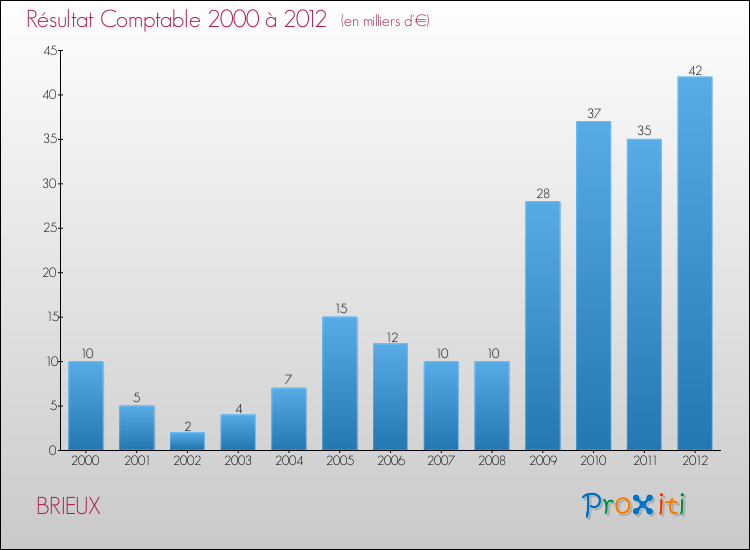 Evolution du résultat comptable pour la commune de BRIEUX de 2000 à 2012 Evolution du résultat comptable pour BRIEUX de 2000 à 2012