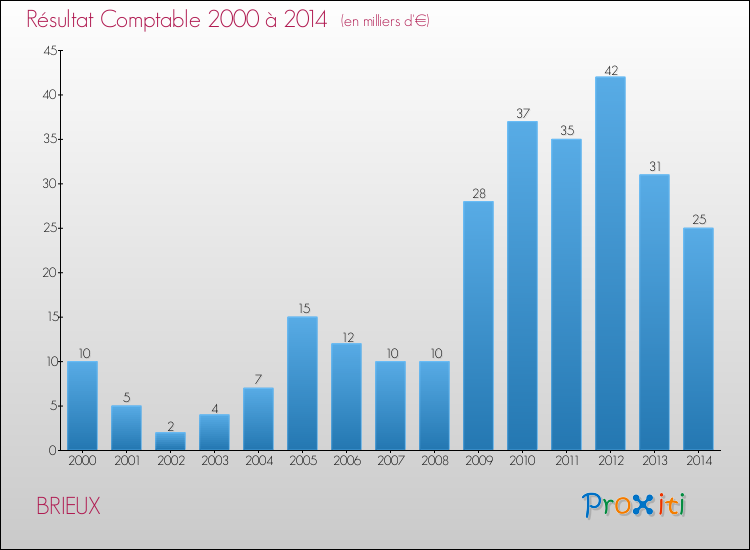 Evolution du résultat comptable pour la commune de BRIEUX de 2000 à 2014 Evolution du résultat comptable pour BRIEUX de 2000 à 2014