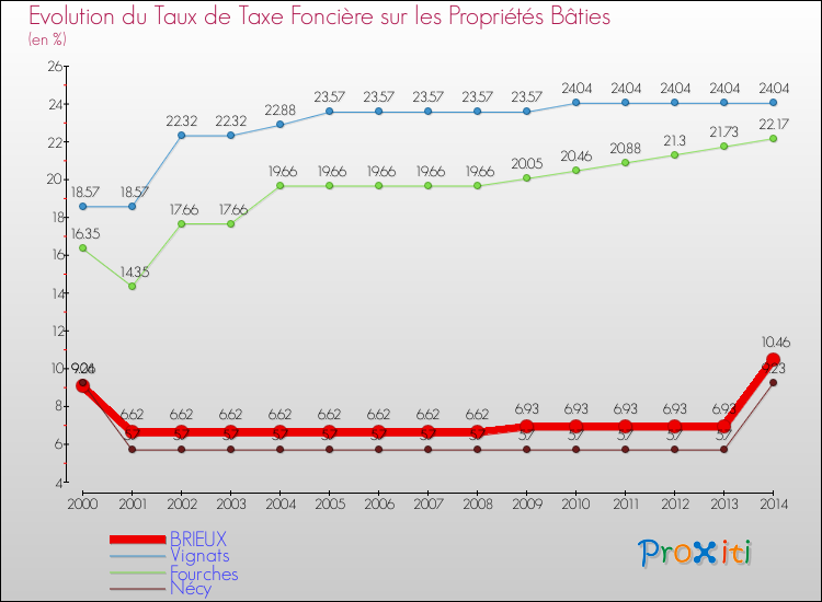 Evolution du taux de la taxe foncière sur le bati pour BRIEUX et les communes proches de 2000 à 2014 Comparaison des taux de taxe foncière sur le bati pour BRIEUX et les communes voisines de 2000 à 2014