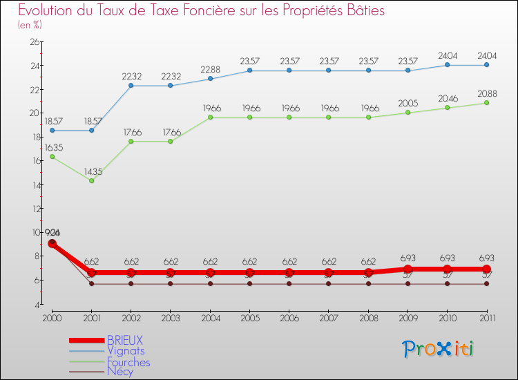 Evolution du taux de la taxe foncière sur le bati pour BRIEUX et les communes proches Comparaison des taux de taxe foncière sur le bati pour BRIEUX et les communes voisines
