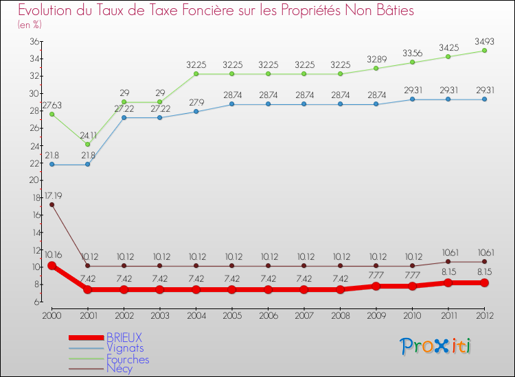 Evolution du taux de la taxe foncière sur les immeubles et terrains non batis pour BRIEUX et les communes proches de 2000 à 2012 Comparaison des taux de la taxe foncière sur les immeubles et terrains non batis pour BRIEUX et les communes voisines de 2000 à 2012