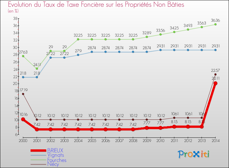 Evolution du taux de la taxe foncière sur les immeubles et terrains non batis pour BRIEUX et les communes proches de 2000 à 2014 Comparaison des taux de la taxe foncière sur les immeubles et terrains non batis pour BRIEUX et les communes voisines de 2000 à 2014
