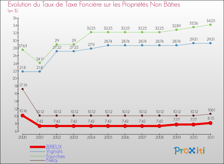 Evolution du taux de la taxe foncière sur les immeubles et terrains non batis pour BRIEUX et les communes proches Comparaison des taux de la taxe foncière sur les immeubles et terrains non batis pour BRIEUX et les communes voisines