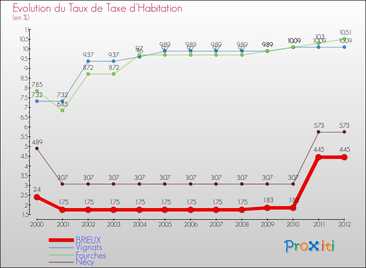 Evolution du taux de la taxe d'habitation pour BRIEUX et les communes proches Comparaison des taux de la taxe d'habitation pour BRIEUX et les communes voisines
