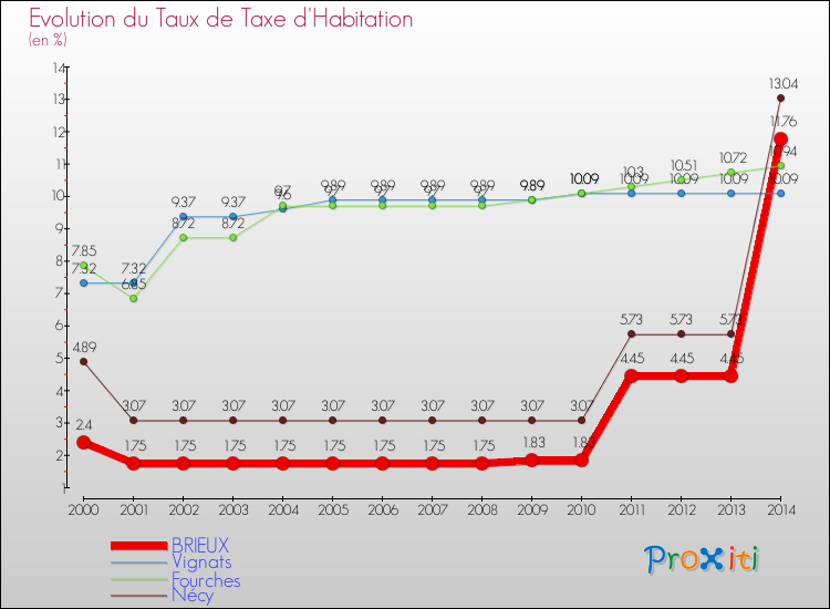 Evolution du taux de la taxe d'habitation pour BRIEUX et les communes proches de 2000 à 2014 Comparaison des taux de la taxe d'habitation pour BRIEUX et les communes voisines de 2000 à 2014