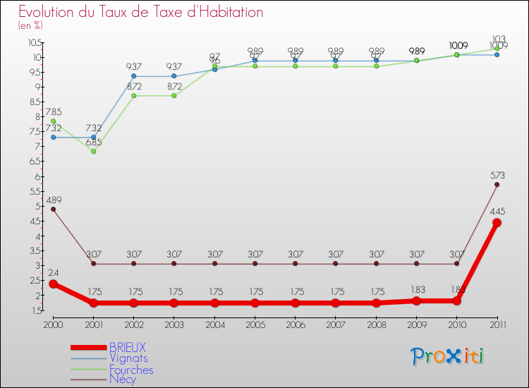 Evolution du taux de la taxe d'habitation pour BRIEUX et les communes proches Comparaison des taux de la taxe d'habitation pour BRIEUX et les communes voisines