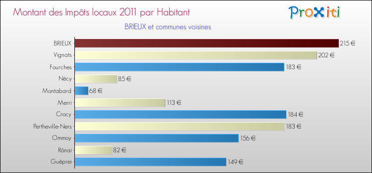 Montant des impôts locaux par Habitant pour BRIEUX et les communes proches Comparaison des impôts locaux par habitant pour BRIEUX et les communes voisines