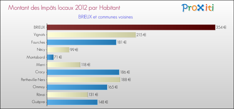 Montant des impôts locaux par Habitant pour BRIEUX et les communes proches Comparaison des impôts locaux par habitant pour BRIEUX et les communes voisines