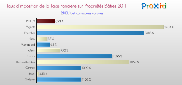 Taux d'imposition de la taxe foncière sur le bati 2011 pour BRIEUX et les communes proches Comparaison des taux d'imposition de la taxe foncière sur le bati 2011 pour BRIEUX et les communes voisines