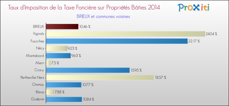 Taux d'imposition de la taxe foncière sur le bati 2014 pour BRIEUX et les communes proches Comparaison des taux d'imposition de la taxe foncière sur le bati 2014 pour BRIEUX et les communes voisines