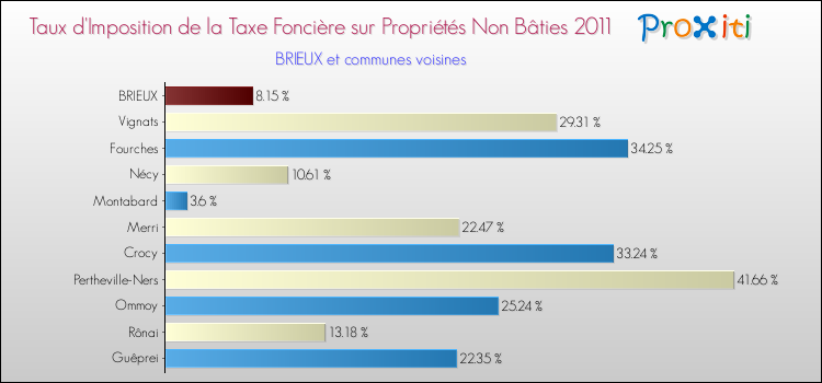 Taux d'imposition de la taxe foncière sur les immeubles et terrains non batis 2011 pour BRIEUX et les communes proches Comparaison des taux d'imposition de la taxe foncière sur les immeubles et terrains non batis 2011 pour BRIEUX et les communes voisines