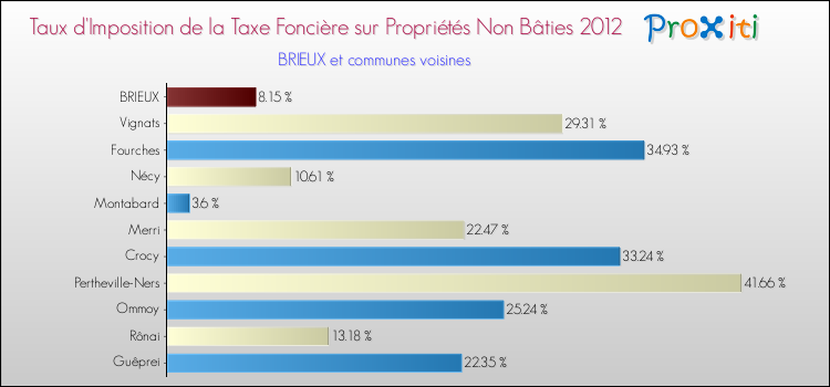Taux d'imposition de la taxe foncière sur les immeubles et terrains non batis 2012 pour BRIEUX et les communes proches Comparaison des taux d'imposition de la taxe foncière sur les immeubles et terrains non batis 2012 pour BRIEUX et les communes voisines