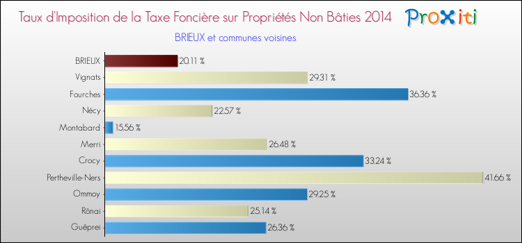 Taux d'imposition de la taxe foncière sur les immeubles et terrains non batis 2014 pour BRIEUX et les communes proches Comparaison des taux d'imposition de la taxe foncière sur les immeubles et terrains non batis 2014 pour BRIEUX et les communes voisines