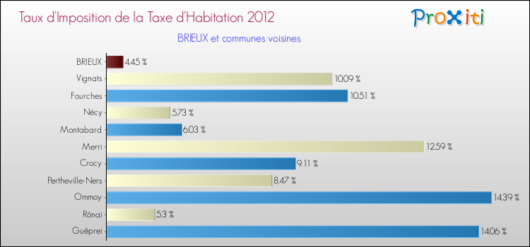 Taux d'imposition de la taxe d'habitation 2012 pour BRIEUX et les communes proches Comparaison des taux d'imposition de la taxe d'habitation 2012 pour BRIEUX et les communes voisines