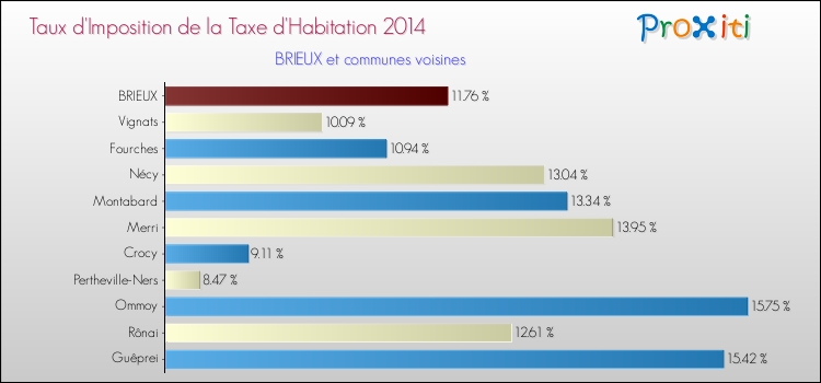 Taux d'imposition de la taxe d'habitation 2014 pour BRIEUX et les communes proches Comparaison des taux d'imposition de la taxe d'habitation 2014 pour BRIEUX et les communes voisines