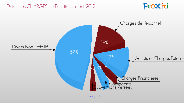 Décomposition des Charges de Fonctionnement 2012 de la commune de BRIOUZE Charges de Fonctionnement 2012 pour la commune de BRIOUZE