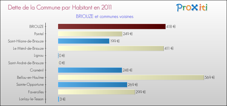 Dette par habitant de la commune en 2011 pour BRIOUZE et les communes proches Comparaison de la dette par habitant de la commune en 2011 pour BRIOUZE et les communes voisines