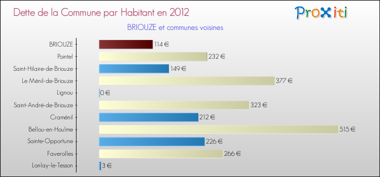 Dette par habitant de la commune en 2012 pour BRIOUZE et les communes proches Comparaison de la dette par habitant de la commune en 2012 pour BRIOUZE et les communes voisines