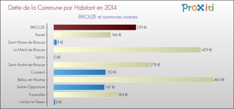 Dette par habitant de la commune en 2014 pour BRIOUZE et les communes proches Comparaison de la dette par habitant de la commune en 2014 pour BRIOUZE et les communes voisines