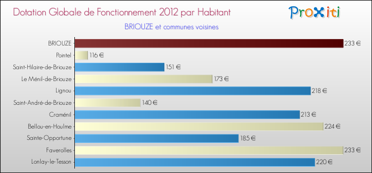 Montant des dotations globales de fonctionnement DGF par Habitant pour BRIOUZE et les communes proches Comparaison des des dotations globales de fonctionnement DGF par habitant pour BRIOUZE et les communes voisines