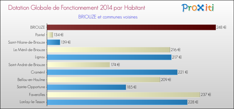 Montant des dotations globales de fonctionnement DGF par Habitant pour BRIOUZE et les communes proches en 2014. Comparaison des des dotations globales de fonctionnement DGF par habitant pour BRIOUZE et les communes voisines en 2014.
