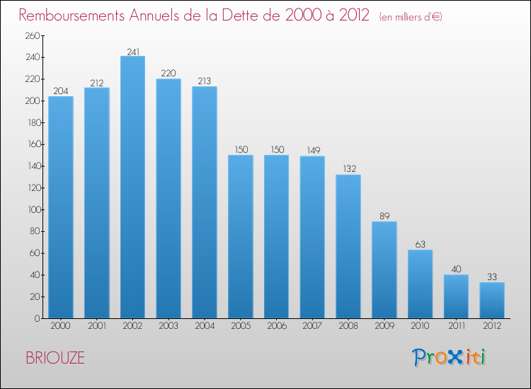 Evolution de l'annuité de la dette pour la commune de BRIOUZE de 2000 à 2012 Annuités de la dette pour BRIOUZE de 2000 à 2012