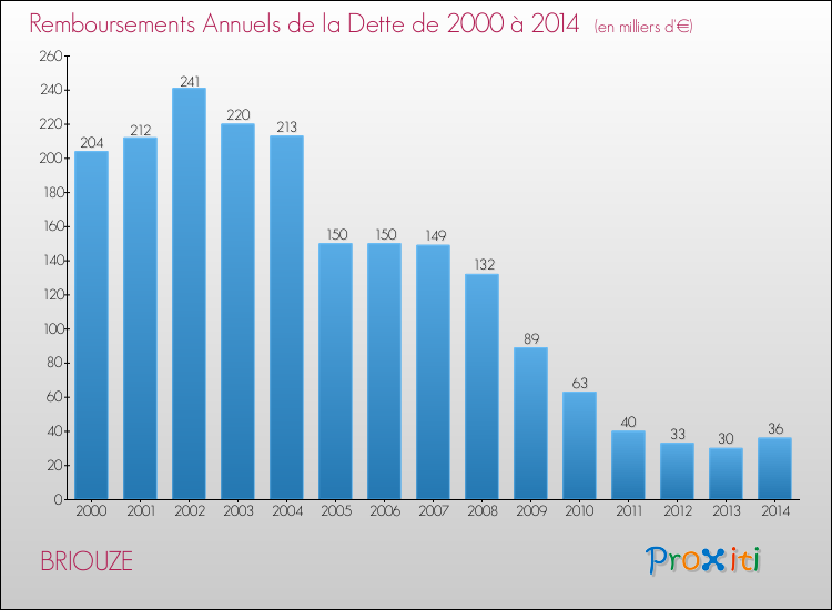 Evolution de l'annuité de la dette pour la commune de BRIOUZE de 2000 à 2014 Annuités de la dette pour BRIOUZE de 2000 à 2014
