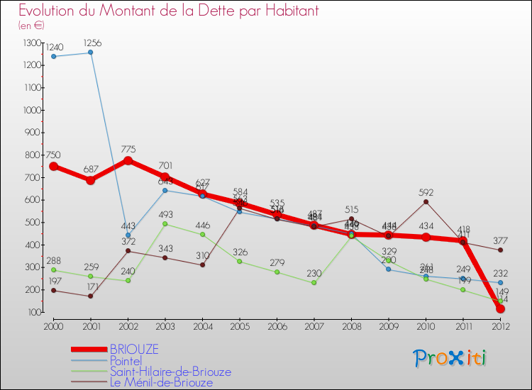 Evolution de la dette par habitant pour la commune de BRIOUZE et les communes proches de 2000 à 2012 Comparaison de la dette par habitant pour BRIOUZE et les communes voisines de 2000 à 2012
