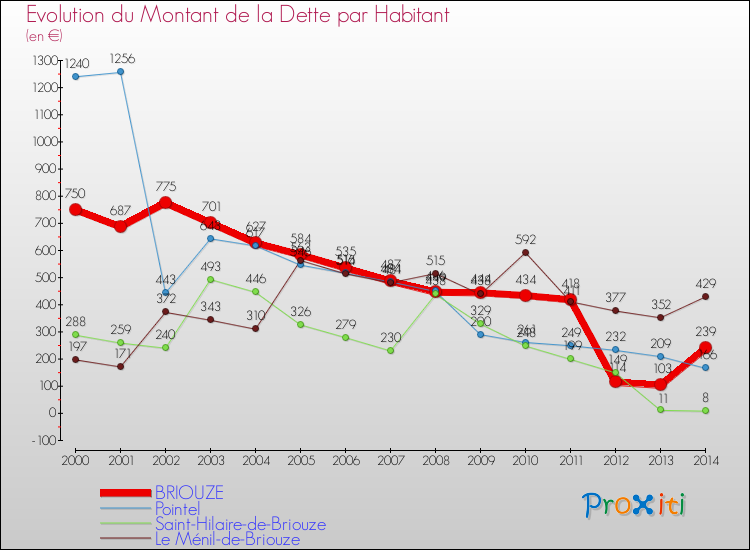 Evolution de la dette par habitant pour la commune de BRIOUZE et les communes proches de 2000 à 2014 Comparaison de la dette par habitant pour BRIOUZE et les communes voisines de 2000 à 2014