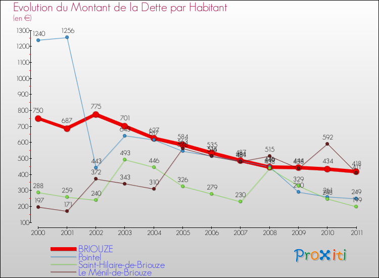 Evolution de la dette par habitant pour la commune de BRIOUZE et les communes proches Comparaison de la dette par habitant pour BRIOUZE et les communes voisines