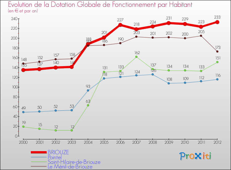 Evolution et montant de la dotation globale de fonctionnement par Habitant pour BRIOUZE et les communes proches Comparaison des dotations globales de fonctionnement par habitant pour BRIOUZE et les communes voisines