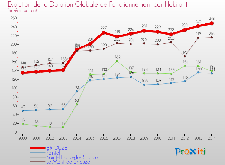 Evolution et montant de la dotation globale de fonctionnement par Habitant pour BRIOUZE et les communes proches de 2000 à 2014. Comparaison des dotations globales de fonctionnement par habitant pour BRIOUZE et les communes voisines de 2000 à 2014.