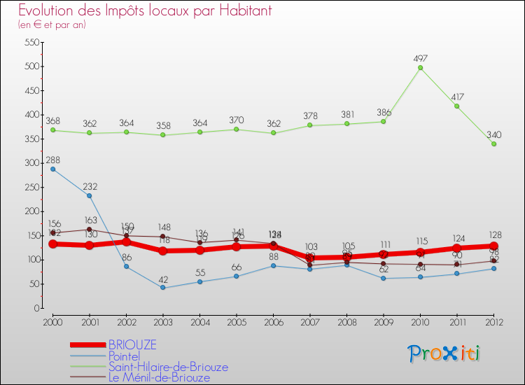 Evolution et montant des impôts locaux par Habitant pour BRIOUZE et les communes proches Comparaison des impôts locaux par habitant pour BRIOUZE et les communes voisines