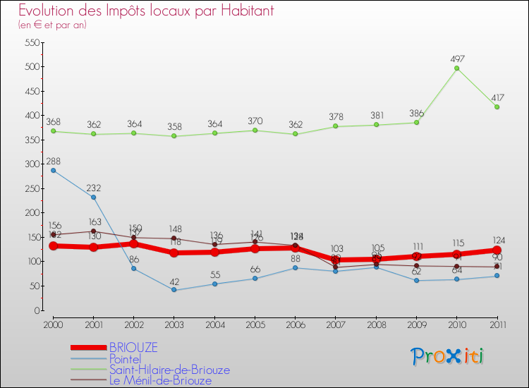 Evolution et montant des impôts locaux par Habitant pour BRIOUZE et les communes proches Comparaison des impôts locaux par habitant pour BRIOUZE et les communes voisines
