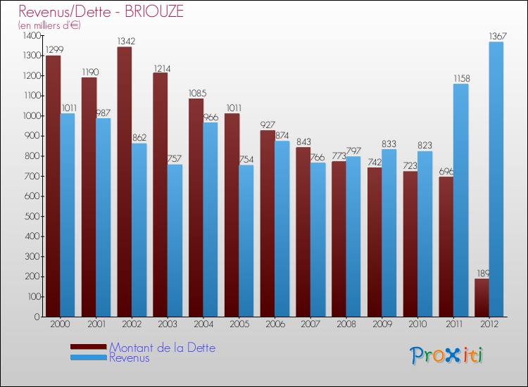 Evolution comparée de la dette et des revenus pour la commune de BRIOUZE de 2000 à 2012 Comparaison de la dette et des revenus pour BRIOUZE de 2000 à 2012
