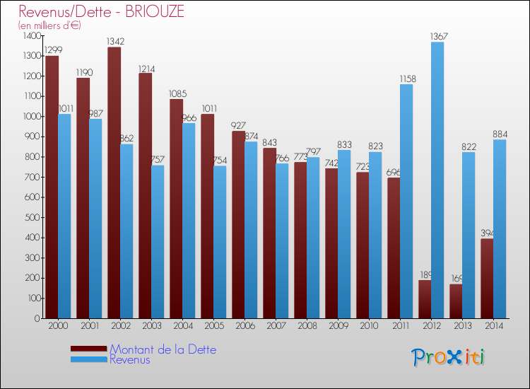 Evolution comparée de la dette et des revenus pour la commune de BRIOUZE de 2000 à 2014 Comparaison de la dette et des revenus pour BRIOUZE de 2000 à 2014