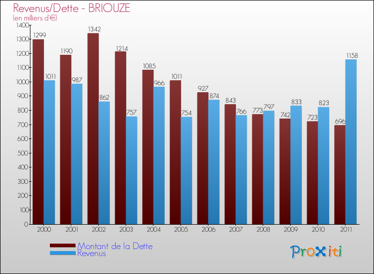 Evolution comparée de la dette et des revenus pour la commune de BRIOUZE de 2000 à 2011 Comparaison de la dette et des revenus pour BRIOUZE de 2000 à 2011