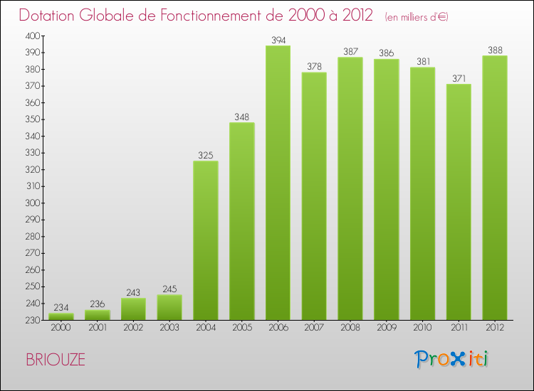 Evolution du montant de la Dotation Globale de Fonctionnement pour la commune de BRIOUZE de 2000 à 2012 Evolution du montant de la Dotation Globale de Fonctionnement pour BRIOUZE de 2000 à 2012