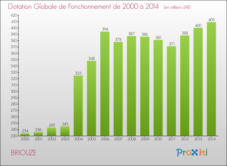 Evolution du montant de la Dotation Globale de Fonctionnement pour la commune de BRIOUZE de 2000 à 2014 Evolution du montant de la Dotation Globale de Fonctionnement pour BRIOUZE de 2000 à 2014