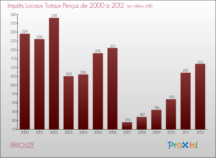 Evolution des Impôts Locaux pour la commune de BRIOUZE de 2000 à 2012 Evolution des Impôts Locaux pour BRIOUZE de 2000 à 2012