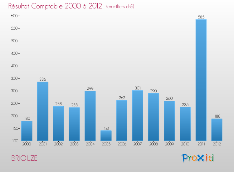 Evolution du résultat comptable pour la commune de BRIOUZE de 2000 à 2012 Evolution du résultat comptable pour BRIOUZE de 2000 à 2012