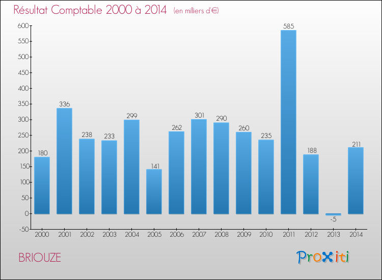 Evolution du résultat comptable pour la commune de BRIOUZE de 2000 à 2014 Evolution du résultat comptable pour BRIOUZE de 2000 à 2014