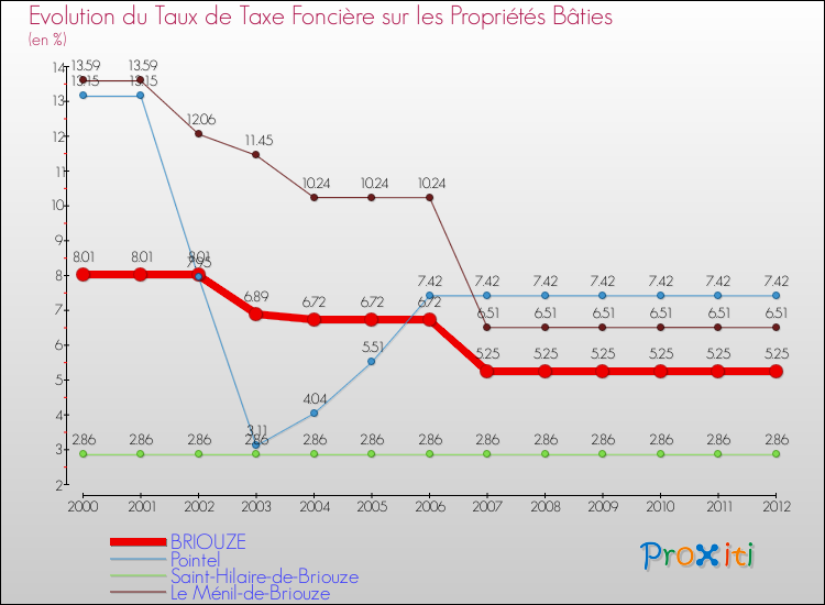 Evolution du taux de la taxe foncière sur le bati pour BRIOUZE et les communes proches de 2000 à 2012 Comparaison des taux de taxe foncière sur le bati pour BRIOUZE et les communes voisines de 2000 à 2012