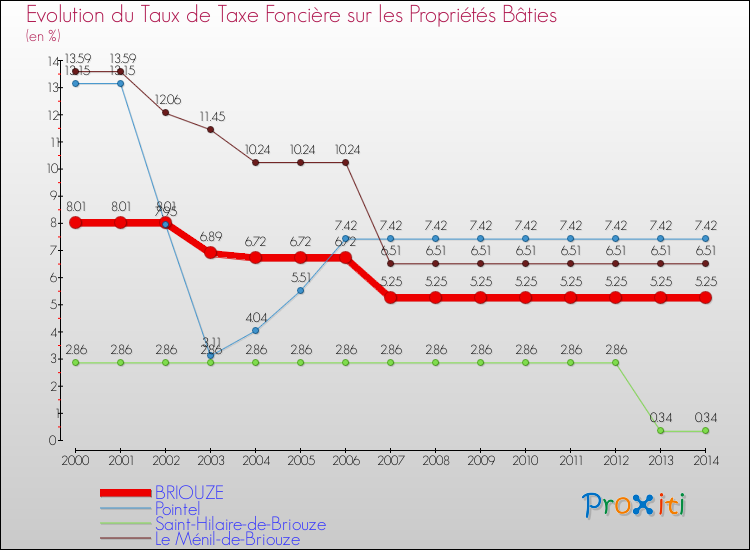 Evolution du taux de la taxe foncière sur le bati pour BRIOUZE et les communes proches de 2000 à 2014 Comparaison des taux de taxe foncière sur le bati pour BRIOUZE et les communes voisines de 2000 à 2014