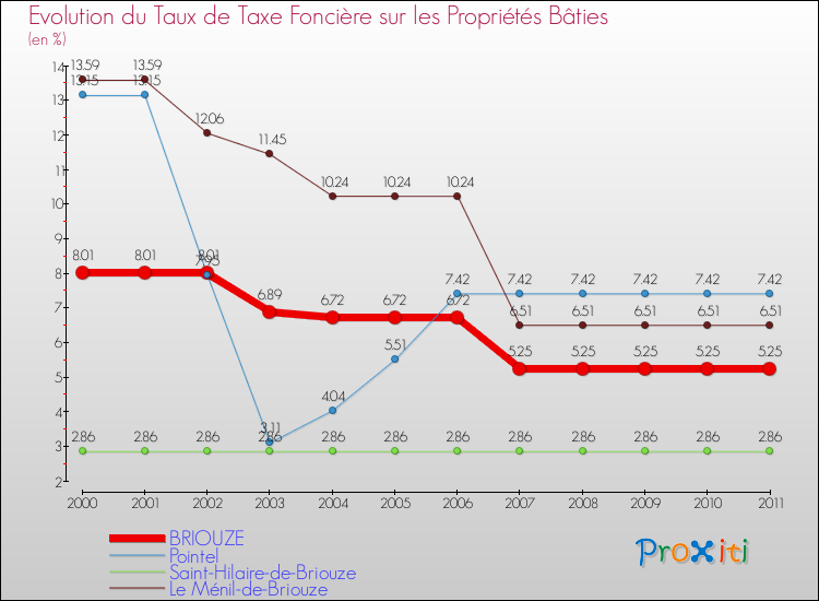 Evolution du taux de la taxe foncière sur le bati pour BRIOUZE et les communes proches Comparaison des taux de taxe foncière sur le bati pour BRIOUZE et les communes voisines